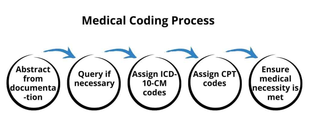 difference between medical billing and coding and the process of medical coding
